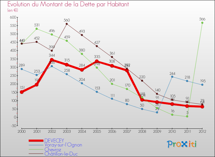 Evolution de la dette par habitant pour la commune de DEVECEY et les communes proches de 2000 à 2012 Comparaison de la dette par habitant pour DEVECEY et les communes voisines de 2000 à 2012