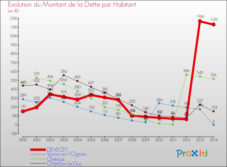Evolution de la dette par habitant pour la commune de DEVECEY et les communes proches de 2000 à 2014 Comparaison de la dette par habitant pour DEVECEY et les communes voisines de 2000 à 2014