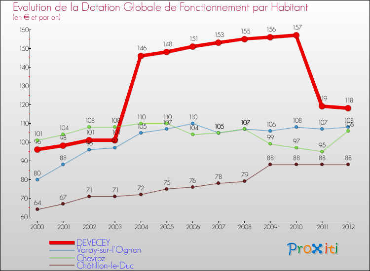 Evolution et montant de la dotation globale de fonctionnement par Habitant pour DEVECEY et les communes proches Comparaison des dotations globales de fonctionnement par habitant pour DEVECEY et les communes voisines