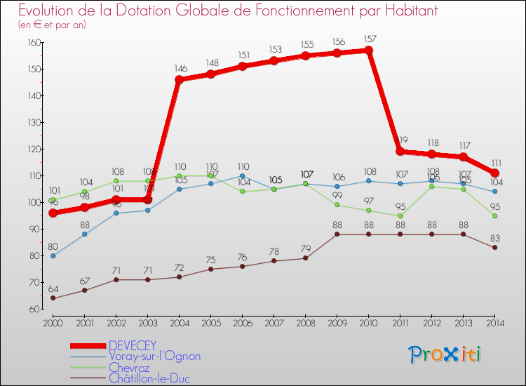 Evolution et montant de la dotation globale de fonctionnement par Habitant pour DEVECEY et les communes proches de 2000 à 2014. Comparaison des dotations globales de fonctionnement par habitant pour DEVECEY et les communes voisines de 2000 à 2014.
