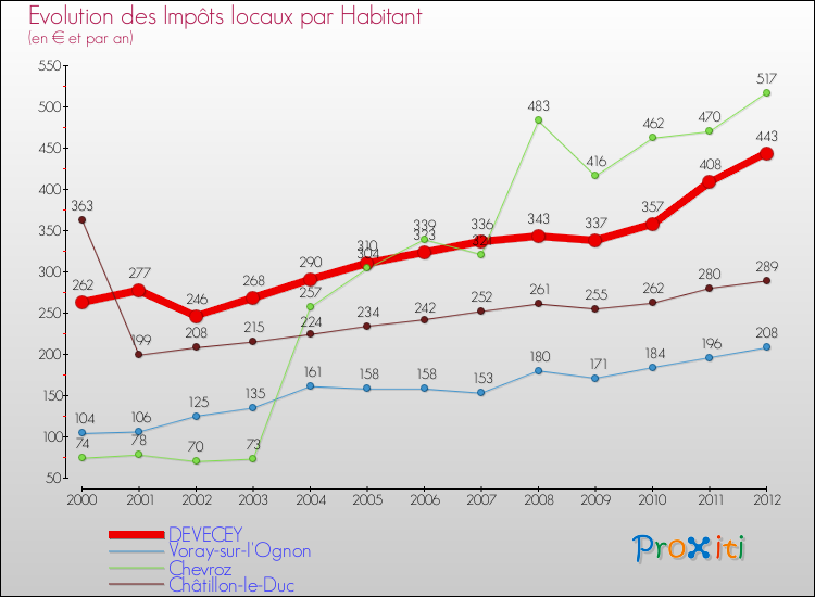 Evolution et montant des impôts locaux par Habitant pour DEVECEY et les communes proches Comparaison des impôts locaux par habitant pour DEVECEY et les communes voisines