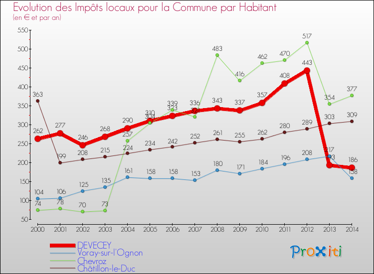 Evolution et montant des impôts locaux par Habitant pour DEVECEY et les communes proches de 2000 à 2014 Comparaison des impôts locaux par habitant pour DEVECEY et les communes voisines de 2000 à 2014
