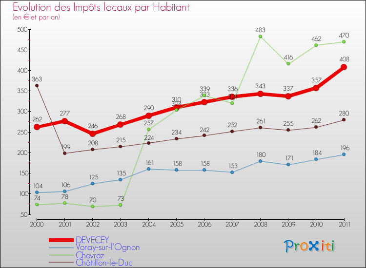 Evolution et montant des impôts locaux par Habitant pour DEVECEY et les communes proches Comparaison des impôts locaux par habitant pour DEVECEY et les communes voisines