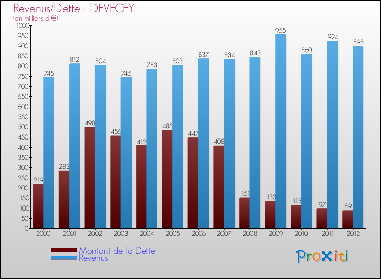 Evolution comparée de la dette et des revenus pour la commune de DEVECEY de 2000 à 2012 Comparaison de la dette et des revenus pour DEVECEY de 2000 à 2012