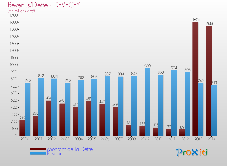 Evolution comparée de la dette et des revenus pour la commune de DEVECEY de 2000 à 2014 Comparaison de la dette et des revenus pour DEVECEY de 2000 à 2014
