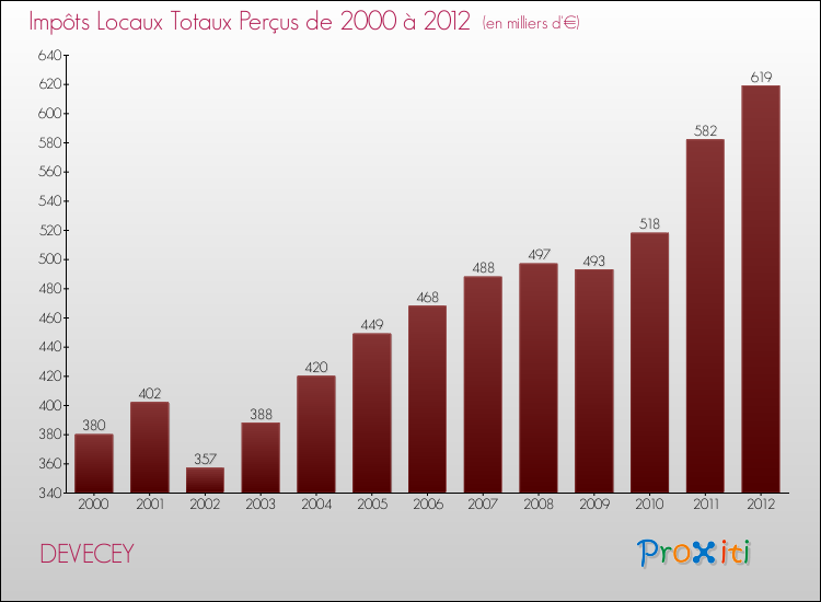 Evolution des Impôts Locaux pour la commune de DEVECEY de 2000 à 2012 Evolution des Impôts Locaux pour DEVECEY de 2000 à 2012