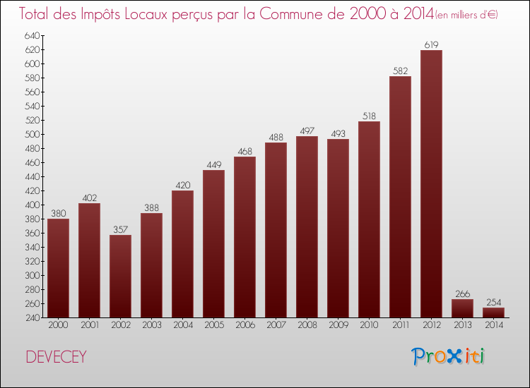 Evolution des Impôts Locaux pour la commune de DEVECEY de 2000 à 2014 Evolution des Impôts Locaux pour DEVECEY de 2000 à 2014