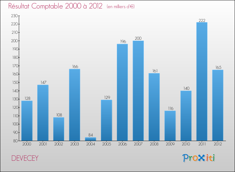 Evolution du résultat comptable pour la commune de DEVECEY de 2000 à 2012 Evolution du résultat comptable pour DEVECEY de 2000 à 2012