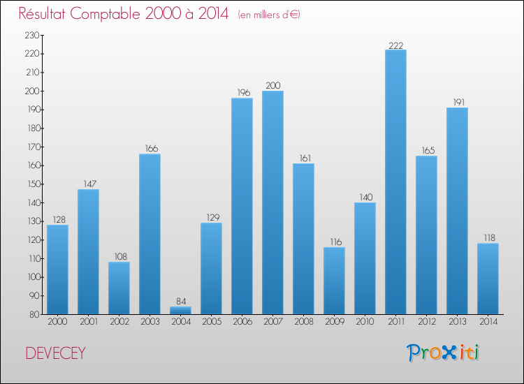 Evolution du résultat comptable pour la commune de DEVECEY de 2000 à 2014 Evolution du résultat comptable pour DEVECEY de 2000 à 2014