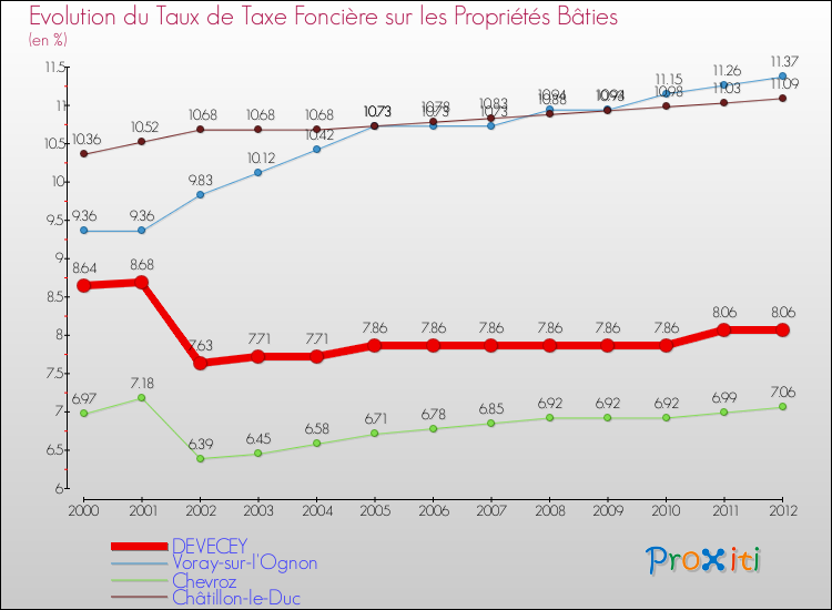 Evolution du taux de la taxe foncière sur le bati pour DEVECEY et les communes proches de 2000 à 2012 Comparaison des taux de taxe foncière sur le bati pour DEVECEY et les communes voisines de 2000 à 2012