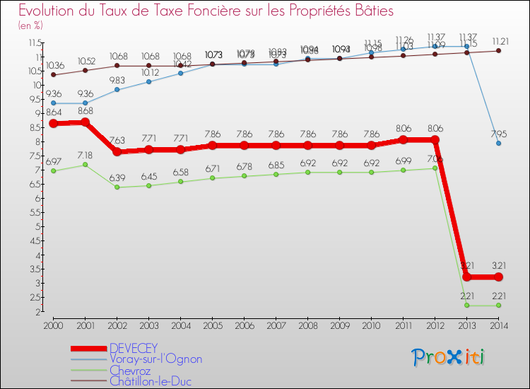 Evolution du taux de la taxe foncière sur le bati pour DEVECEY et les communes proches de 2000 à 2014 Comparaison des taux de taxe foncière sur le bati pour DEVECEY et les communes voisines de 2000 à 2014