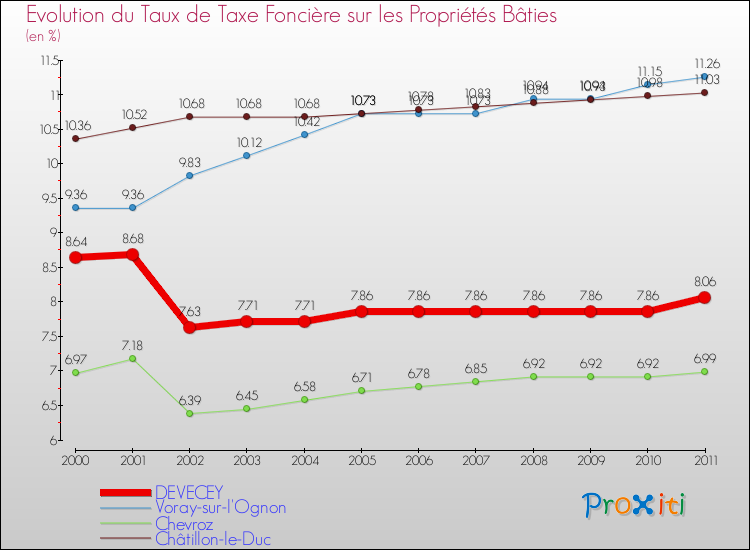 Evolution du taux de la taxe foncière sur le bati pour DEVECEY et les communes proches Comparaison des taux de taxe foncière sur le bati pour DEVECEY et les communes voisines