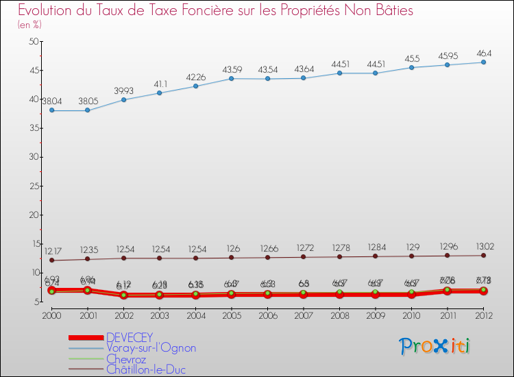 Evolution du taux de la taxe foncière sur les immeubles et terrains non batis pour DEVECEY et les communes proches de 2000 à 2012 Comparaison des taux de la taxe foncière sur les immeubles et terrains non batis pour DEVECEY et les communes voisines de 2000 à 2012