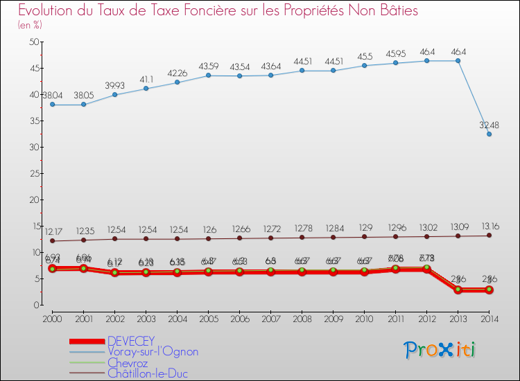 Evolution du taux de la taxe foncière sur les immeubles et terrains non batis pour DEVECEY et les communes proches de 2000 à 2014 Comparaison des taux de la taxe foncière sur les immeubles et terrains non batis pour DEVECEY et les communes voisines de 2000 à 2014