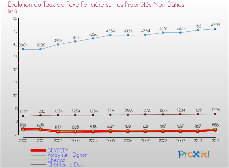 Evolution du taux de la taxe foncière sur les immeubles et terrains non batis pour DEVECEY et les communes proches Comparaison des taux de la taxe foncière sur les immeubles et terrains non batis pour DEVECEY et les communes voisines