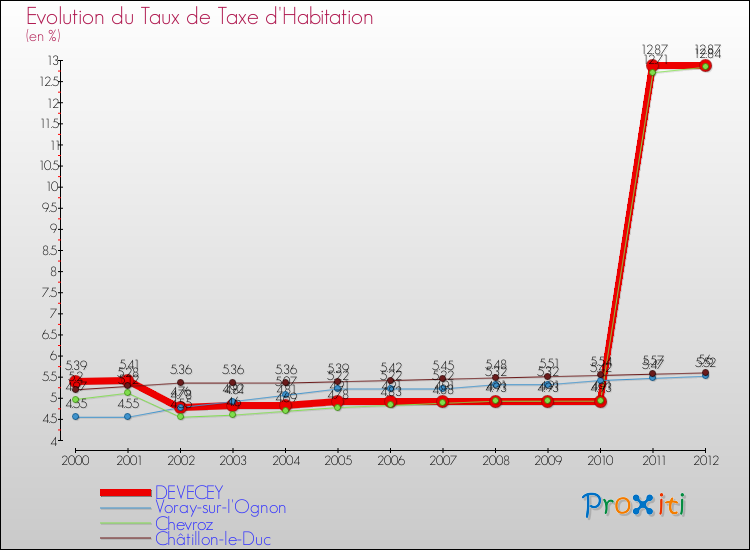 Evolution du taux de la taxe d'habitation pour DEVECEY et les communes proches Comparaison des taux de la taxe d'habitation pour DEVECEY et les communes voisines
