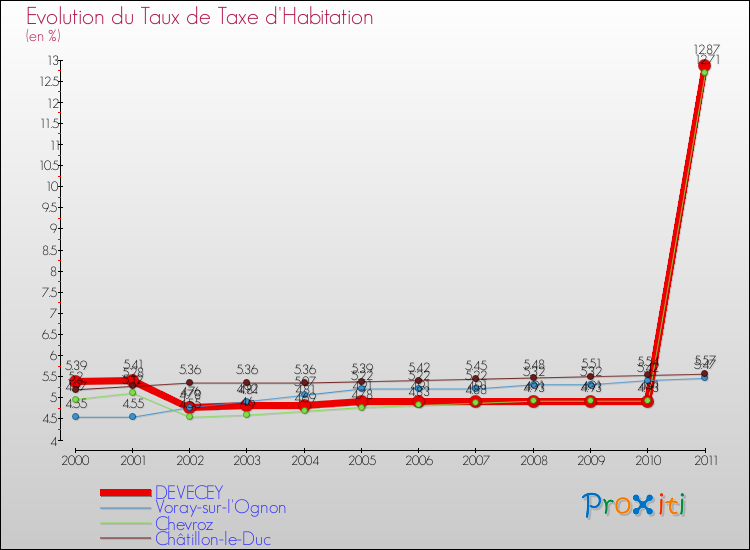 Evolution du taux de la taxe d'habitation pour DEVECEY et les communes proches Comparaison des taux de la taxe d'habitation pour DEVECEY et les communes voisines
