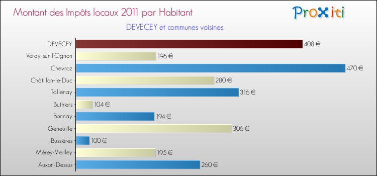 Montant des impôts locaux par Habitant pour DEVECEY et les communes proches Comparaison des impôts locaux par habitant pour DEVECEY et les communes voisines