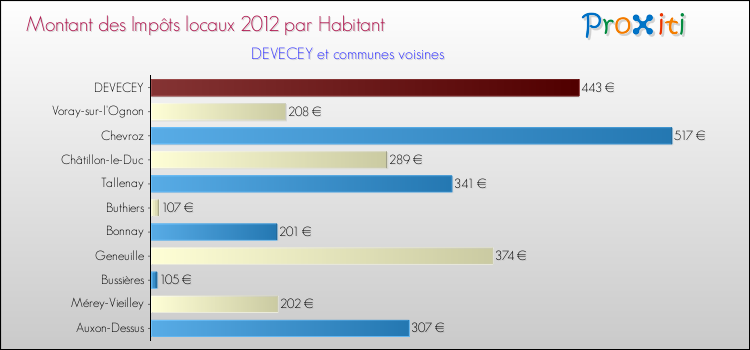 Montant des impôts locaux par Habitant pour DEVECEY et les communes proches Comparaison des impôts locaux par habitant pour DEVECEY et les communes voisines