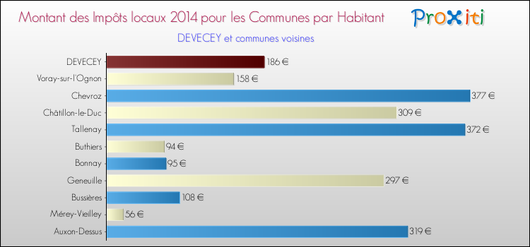 Montant des impôts locaux par Habitant pour DEVECEY et les communes proches en 2014 Comparaison des impôts locaux par habitant pour DEVECEY et les communes voisines en 2014