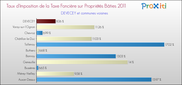 Taux d'imposition de la taxe foncière sur le bati 2011 pour DEVECEY et les communes proches Comparaison des taux d'imposition de la taxe foncière sur le bati 2011 pour DEVECEY et les communes voisines