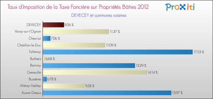 Taux d'imposition de la taxe foncière sur le bati 2012 pour DEVECEY et les communes proches Comparaison des taux d'imposition de la taxe foncière sur le bati 2012 pour DEVECEY et les communes voisines