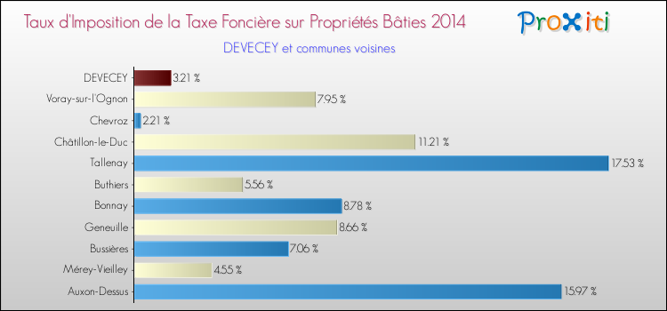 Taux d'imposition de la taxe foncière sur le bati 2014 pour DEVECEY et les communes proches Comparaison des taux d'imposition de la taxe foncière sur le bati 2014 pour DEVECEY et les communes voisines