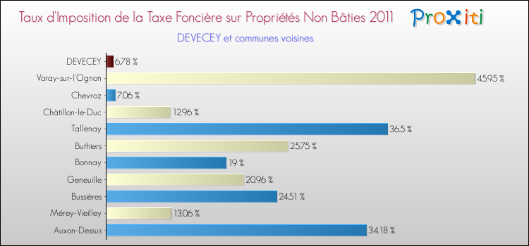 Taux d'imposition de la taxe foncière sur les immeubles et terrains non batis 2011 pour DEVECEY et les communes proches Comparaison des taux d'imposition de la taxe foncière sur les immeubles et terrains non batis 2011 pour DEVECEY et les communes voisines