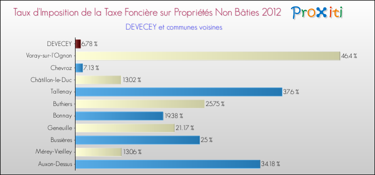 Taux d'imposition de la taxe foncière sur les immeubles et terrains non batis 2012 pour DEVECEY et les communes proches Comparaison des taux d'imposition de la taxe foncière sur les immeubles et terrains non batis 2012 pour DEVECEY et les communes voisines