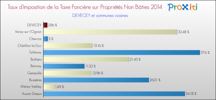 Taux d'imposition de la taxe foncière sur les immeubles et terrains non batis 2014 pour DEVECEY et les communes proches Comparaison des taux d'imposition de la taxe foncière sur les immeubles et terrains non batis 2014 pour DEVECEY et les communes voisines