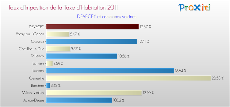 Taux d'imposition de la taxe d'habitation 2011 pour DEVECEY et les communes proches Comparaison des taux d'imposition de la taxe d'habitation 2011 pour DEVECEY et les communes voisines