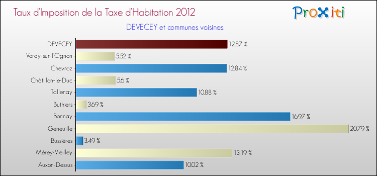 Taux d'imposition de la taxe d'habitation 2012 pour DEVECEY et les communes proches Comparaison des taux d'imposition de la taxe d'habitation 2012 pour DEVECEY et les communes voisines