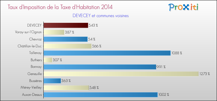 Taux d'imposition de la taxe d'habitation 2014 pour DEVECEY et les communes proches Comparaison des taux d'imposition de la taxe d'habitation 2014 pour DEVECEY et les communes voisines