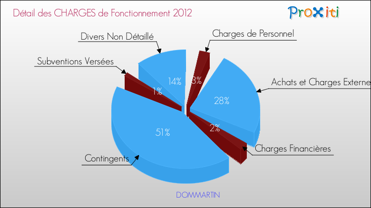 Décomposition des Charges de Fonctionnement 2012 de la commune de DOMMARTIN Charges de Fonctionnement 2012 pour la commune de DOMMARTIN