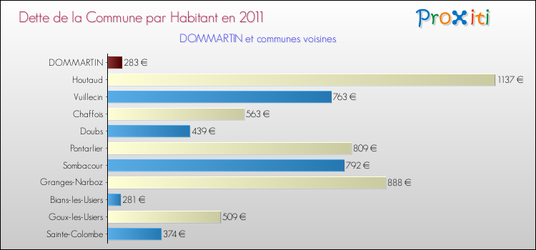 Dette par habitant de la commune en 2011 pour DOMMARTIN et les communes proches Comparaison de la dette par habitant de la commune en 2011 pour DOMMARTIN et les communes voisines
