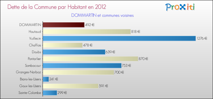 Dette par habitant de la commune en 2012 pour DOMMARTIN et les communes proches Comparaison de la dette par habitant de la commune en 2012 pour DOMMARTIN et les communes voisines