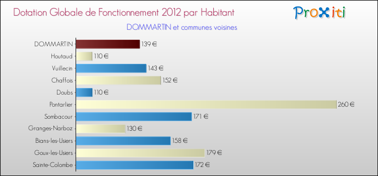 Montant des dotations globales de fonctionnement DGF par Habitant pour DOMMARTIN et les communes proches Comparaison des des dotations globales de fonctionnement DGF par habitant pour DOMMARTIN et les communes voisines