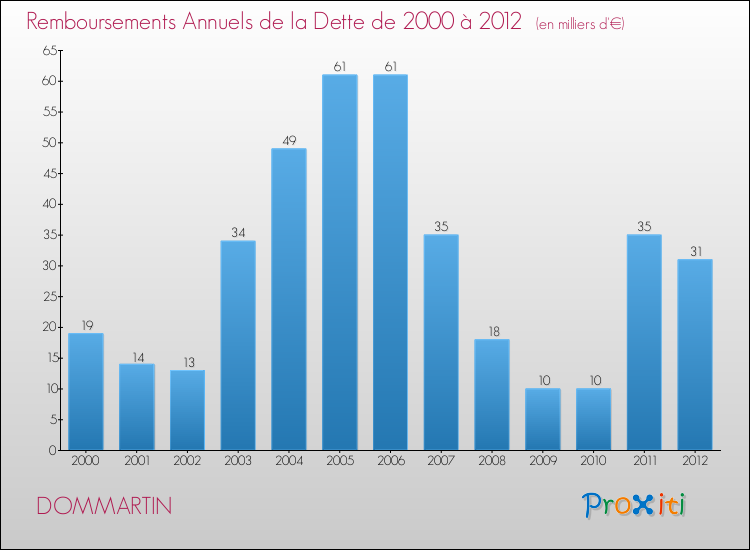 Evolution de l'annuité de la dette pour la commune de DOMMARTIN de 2000 à 2012 Annuités de la dette pour DOMMARTIN de 2000 à 2012