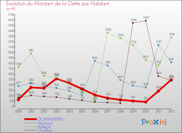Evolution de la dette par habitant pour la commune de DOMMARTIN et les communes proches de 2000 à 2012 Comparaison de la dette par habitant pour DOMMARTIN et les communes voisines de 2000 à 2012