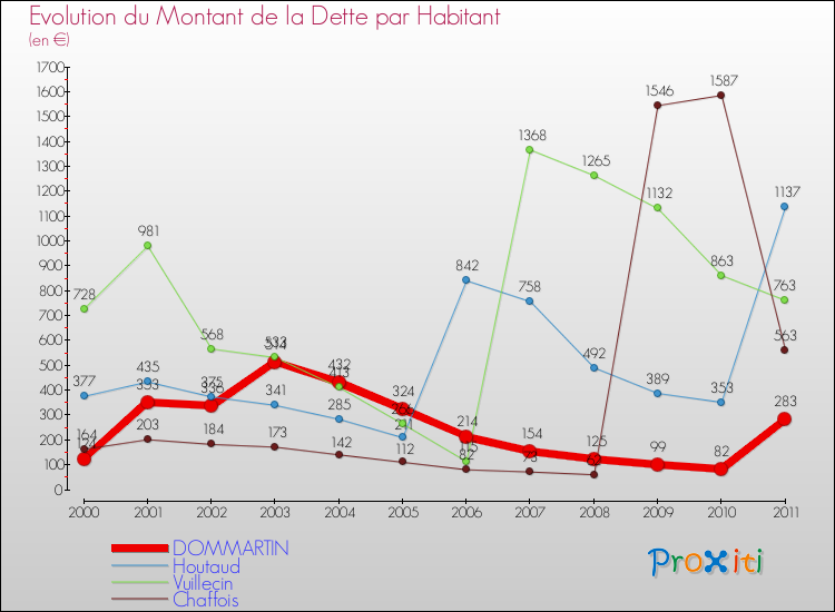 Evolution de la dette par habitant pour la commune de DOMMARTIN et les communes proches Comparaison de la dette par habitant pour DOMMARTIN et les communes voisines