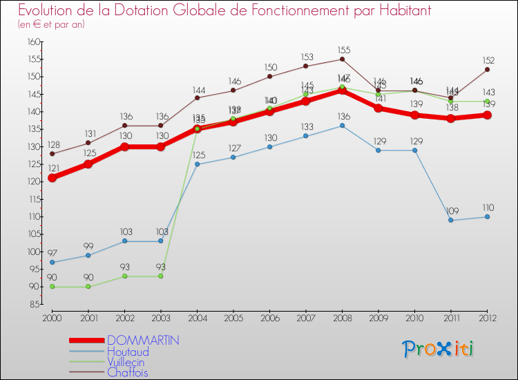 Evolution et montant de la dotation globale de fonctionnement par Habitant pour DOMMARTIN et les communes proches Comparaison des dotations globales de fonctionnement par habitant pour DOMMARTIN et les communes voisines