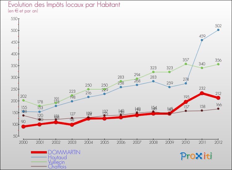 Evolution et montant des impôts locaux par Habitant pour DOMMARTIN et les communes proches Comparaison des impôts locaux par habitant pour DOMMARTIN et les communes voisines