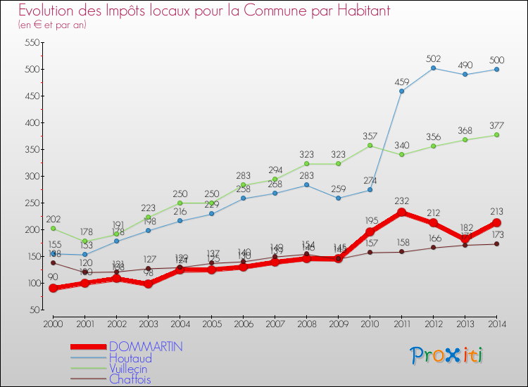Evolution et montant des impôts locaux par Habitant pour DOMMARTIN et les communes proches de 2000 à 2014 Comparaison des impôts locaux par habitant pour DOMMARTIN et les communes voisines de 2000 à 2014