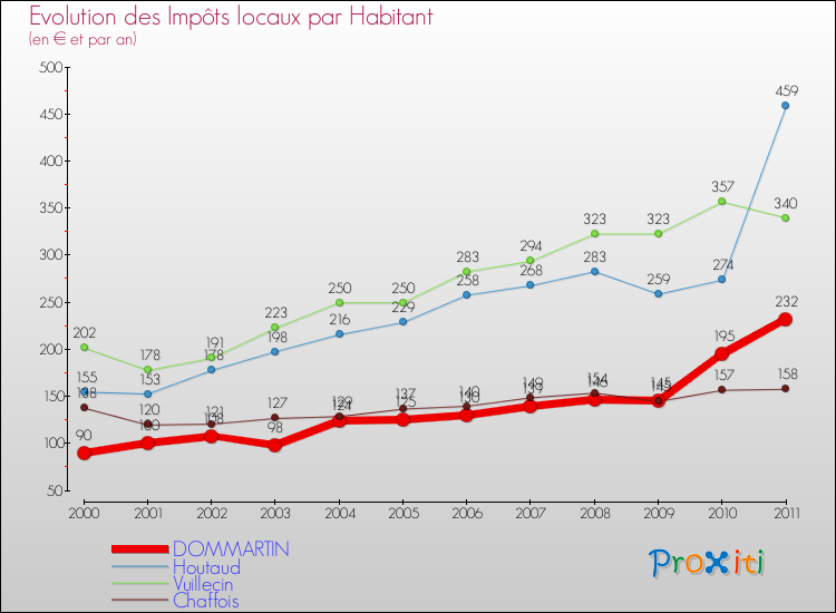 Evolution et montant des impôts locaux par Habitant pour DOMMARTIN et les communes proches Comparaison des impôts locaux par habitant pour DOMMARTIN et les communes voisines