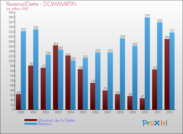 Evolution comparée de la dette et des revenus pour la commune de DOMMARTIN de 2000 à 2012 Comparaison de la dette et des revenus pour DOMMARTIN de 2000 à 2012