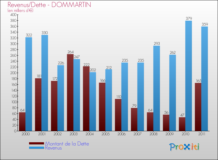 Evolution comparée de la dette et des revenus pour la commune de DOMMARTIN de 2000 à 2011 Comparaison de la dette et des revenus pour DOMMARTIN de 2000 à 2011
