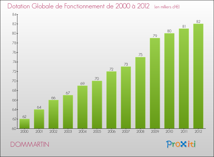 Evolution du montant de la Dotation Globale de Fonctionnement pour la commune de DOMMARTIN de 2000 à 2012 Evolution du montant de la Dotation Globale de Fonctionnement pour DOMMARTIN de 2000 à 2012