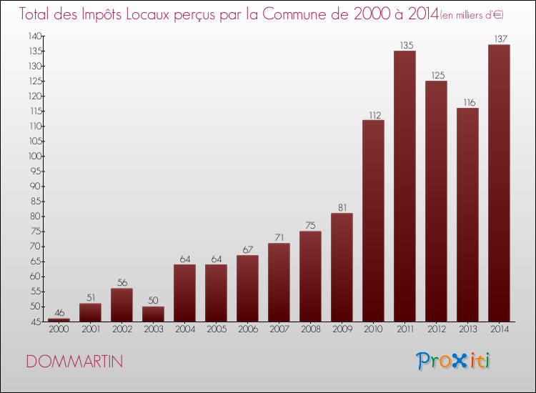 Evolution des Impôts Locaux pour la commune de DOMMARTIN de 2000 à 2014 Evolution des Impôts Locaux pour DOMMARTIN de 2000 à 2014