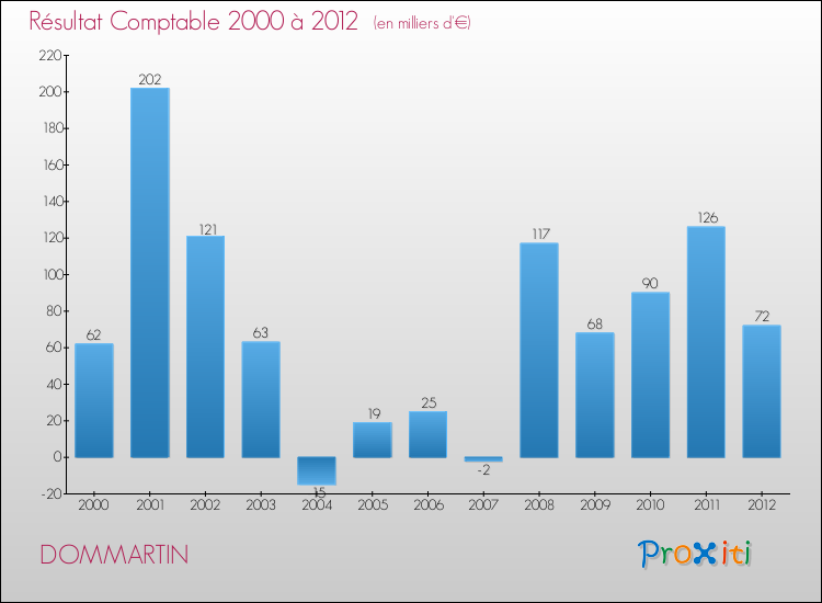 Evolution du résultat comptable pour la commune de DOMMARTIN de 2000 à 2012 Evolution du résultat comptable pour DOMMARTIN de 2000 à 2012