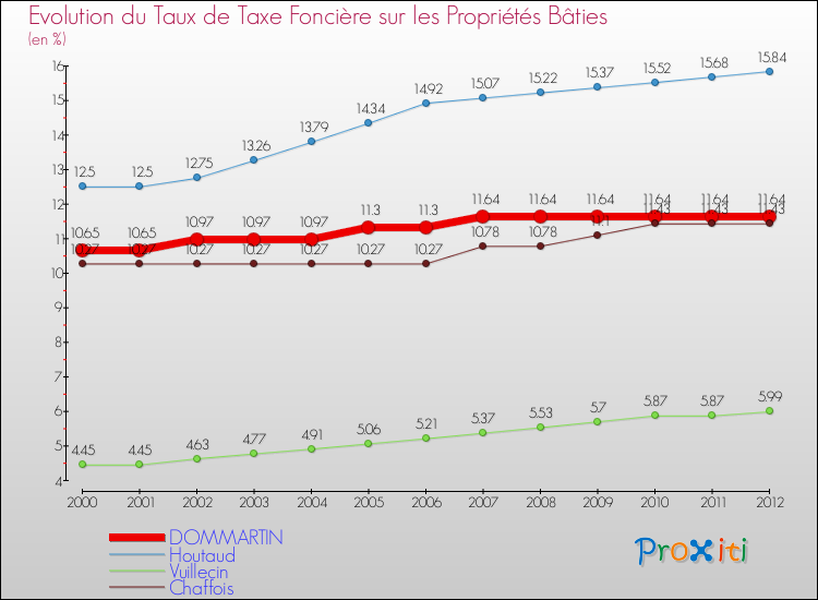 Evolution du taux de la taxe foncière sur le bati pour DOMMARTIN et les communes proches de 2000 à 2012 Comparaison des taux de taxe foncière sur le bati pour DOMMARTIN et les communes voisines de 2000 à 2012